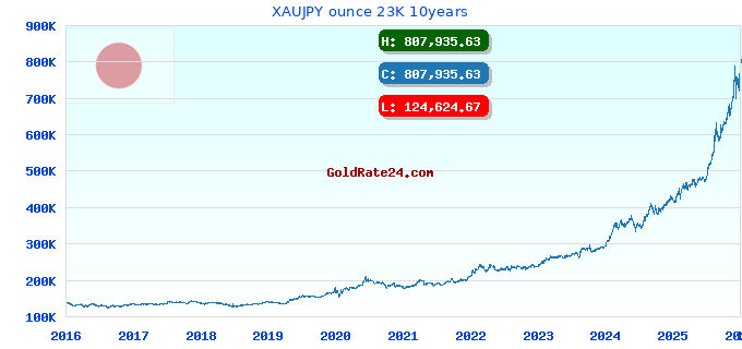 XAUJPY ounce 23K 10years