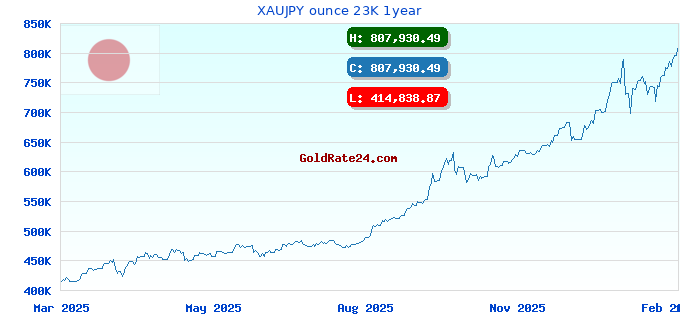 XAUJPY ounce 23K 1year