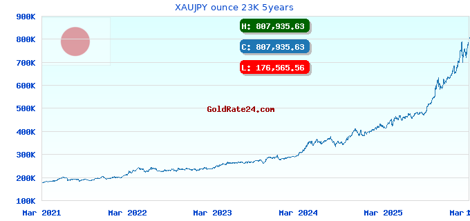 XAUJPY ounce 23K 5years