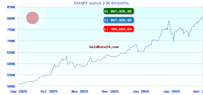 XAUJPY ounce 23K 6months