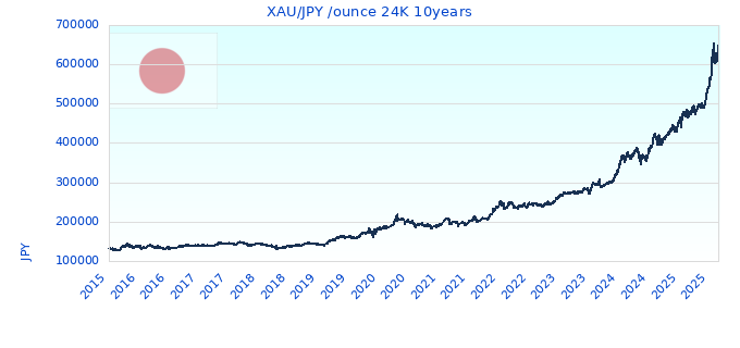XAU/JPY /ounce 24K 10years