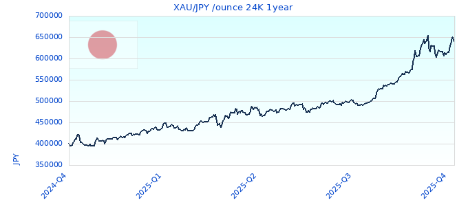 XAU/JPY /ounce 24K 1year