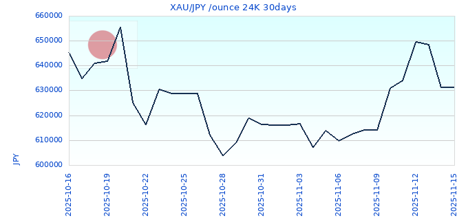 XAU/JPY /ounce 24K 30days