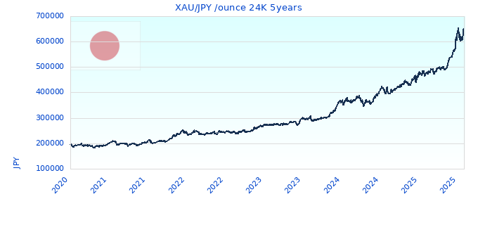 XAU/JPY /ounce 24K 5years