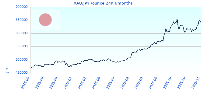 XAU/JPY /ounce 24K 6months