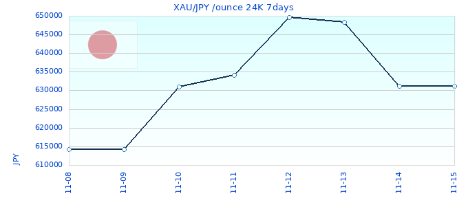 XAU/JPY /ounce 24K 7days