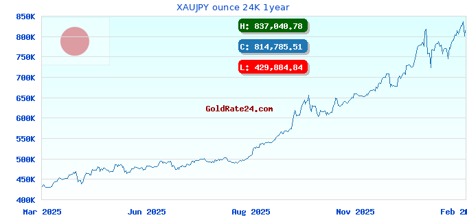 XAUJPY ounce 24K 1year