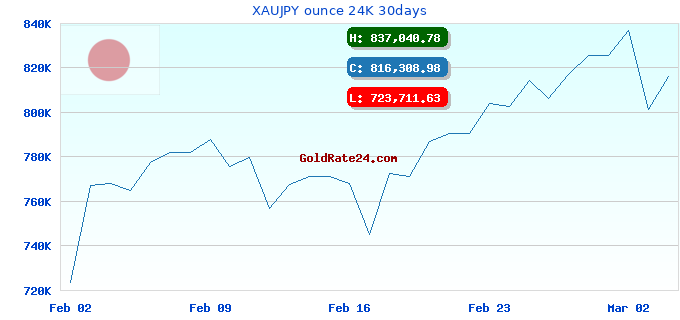 XAUJPY ounce 24K 30days