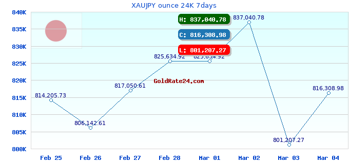XAUJPY ounce 24K 7days