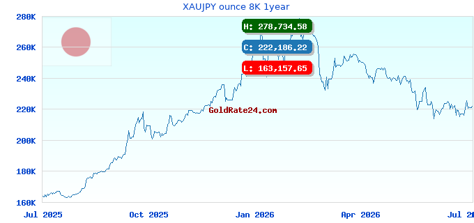 XAUJPY ounce 8K 1year