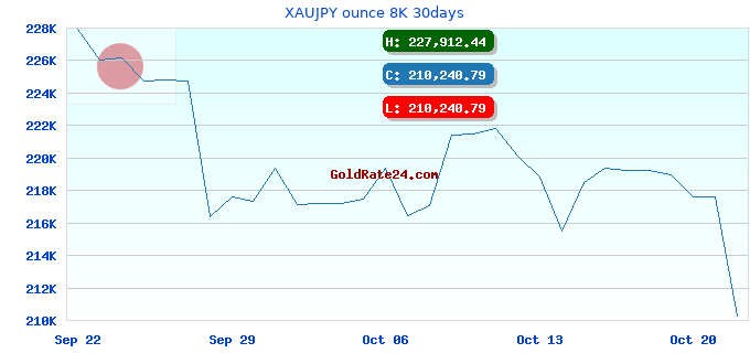 XAUJPY ounce 8K 30days
