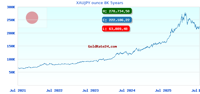 XAUJPY ounce 8K 5years