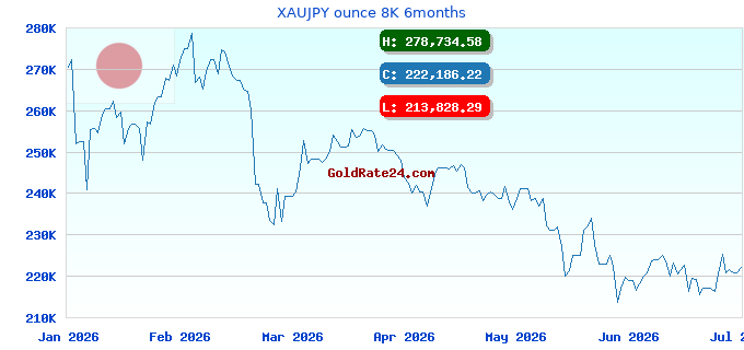 XAUJPY ounce 8K 6months