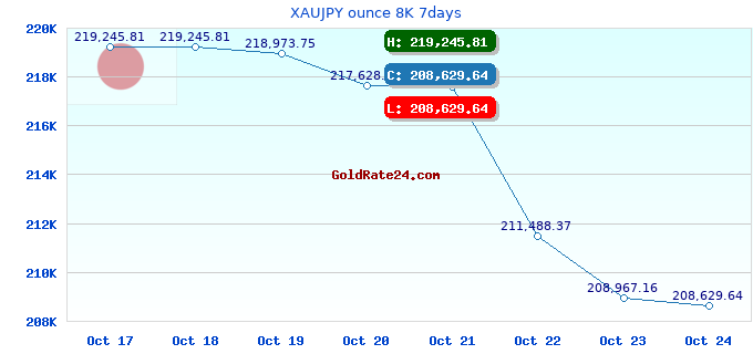 XAUJPY ounce 8K 7days