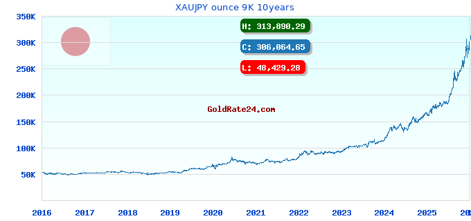 XAUJPY ounce 9K 10years