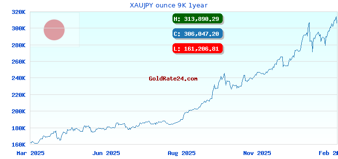XAUJPY ounce 9K 1year