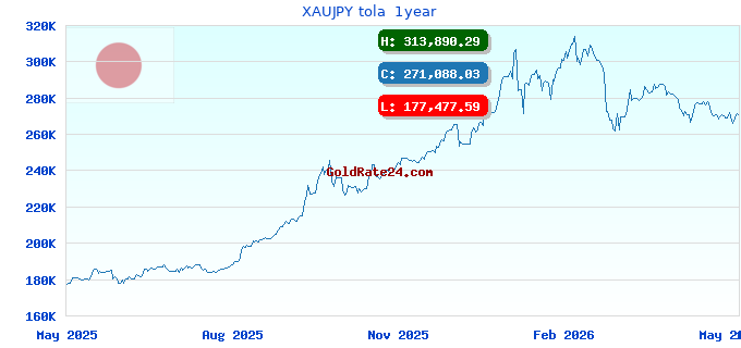 XAUJPY tola  1year