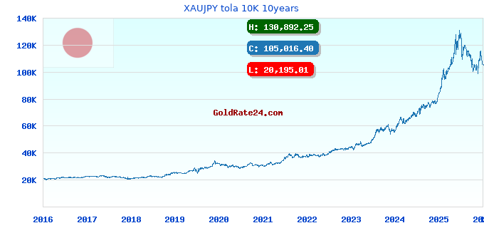 XAUJPY tola 10K 10years