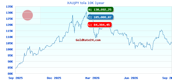 XAUJPY tola 10K 1year