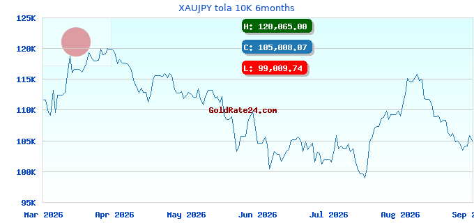 XAUJPY tola 10K 6months