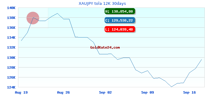 XAUJPY tola 12K 30days