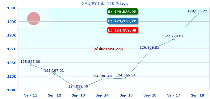 XAUJPY tola 12K 7days