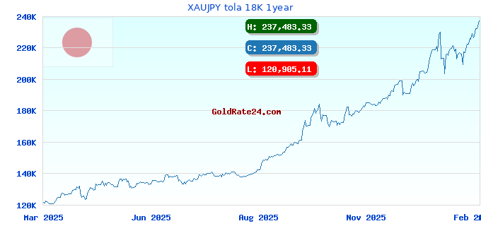 XAUJPY tola 18K 1year