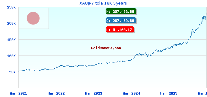 XAUJPY tola 18K 5years
