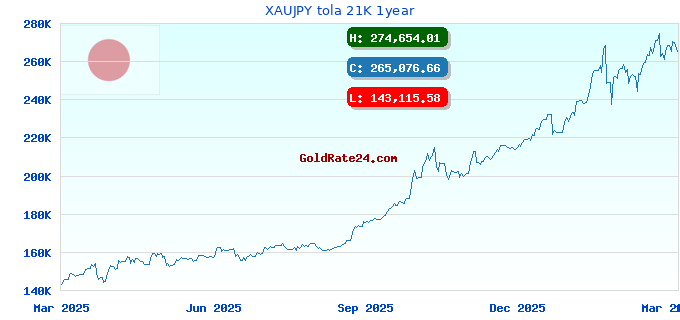 XAUJPY tola 21K 1year