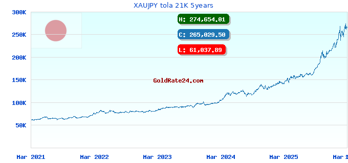 XAUJPY tola 21K 5years