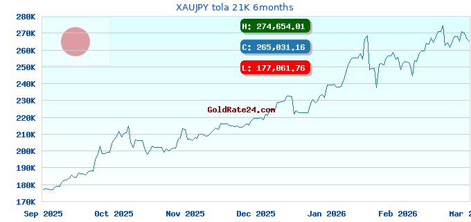 XAUJPY tola 21K 6months