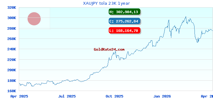 XAUJPY tola 23K 1year
