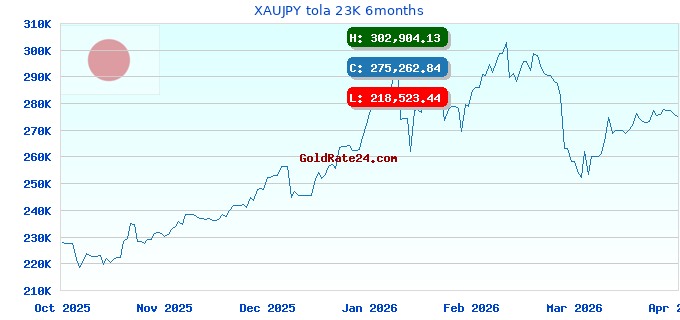 XAUJPY tola 23K 6months