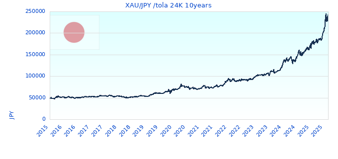 XAU/JPY /tola 24K 10years