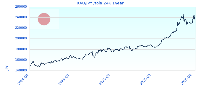XAU/JPY /tola 24K 1year