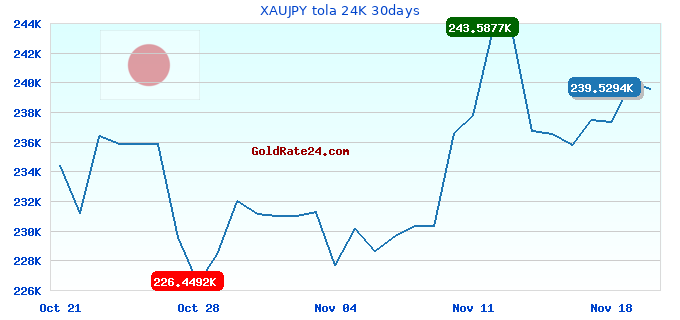 XAUJPY tola 24K 30days