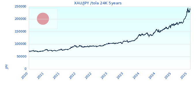 XAU/JPY /tola 24K 5years