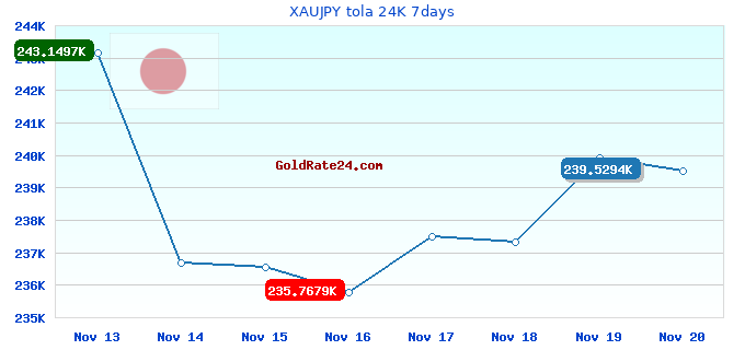 XAUJPY tola 24K 7days