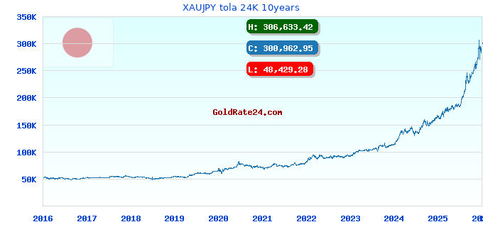 XAUJPY tola 24K 10years