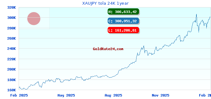 XAUJPY tola 24K 1year