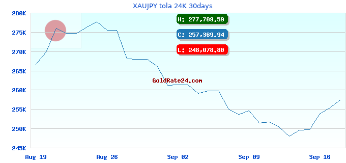 XAUJPY tola 24K 30days