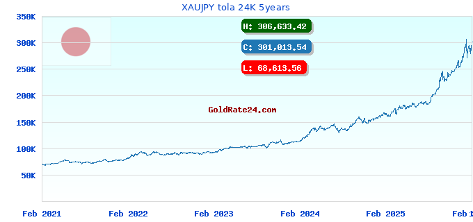 XAUJPY tola 24K 5years