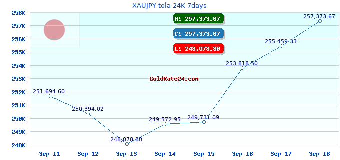 XAUJPY tola 24K 7days