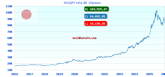 XAUJPY tola 8K 10years