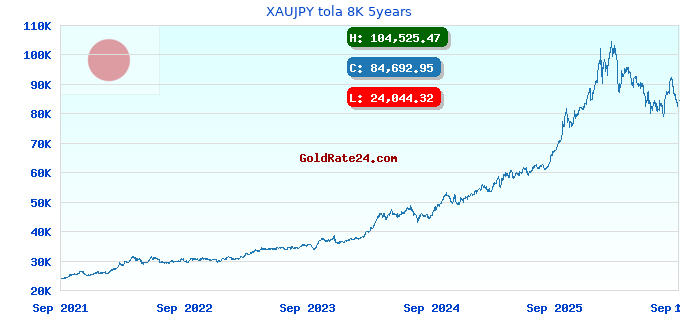 XAUJPY tola 8K 5years