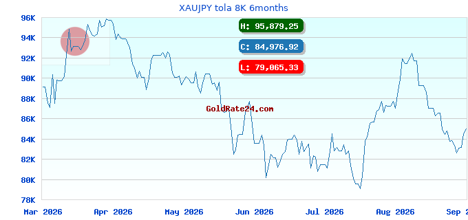 XAUJPY tola 8K 6months