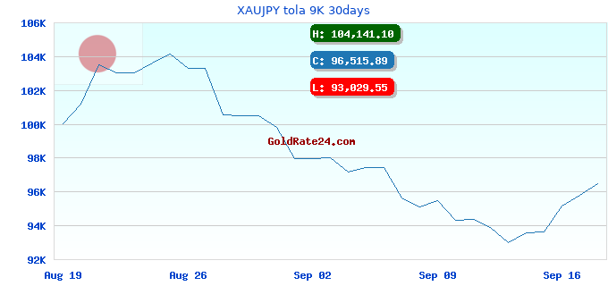XAUJPY tola 9K 30days