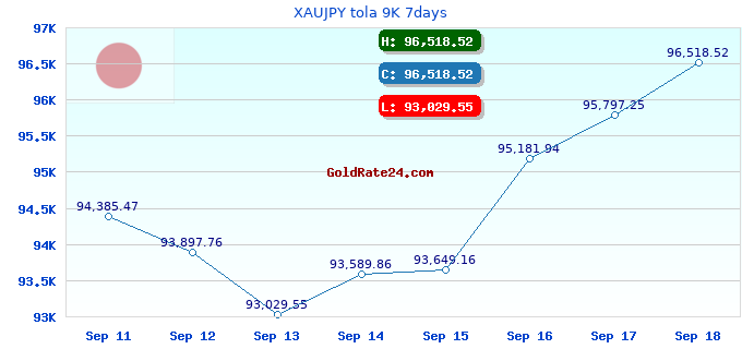 XAUJPY tola 9K 7days