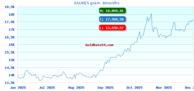 XAUKES gram  6months