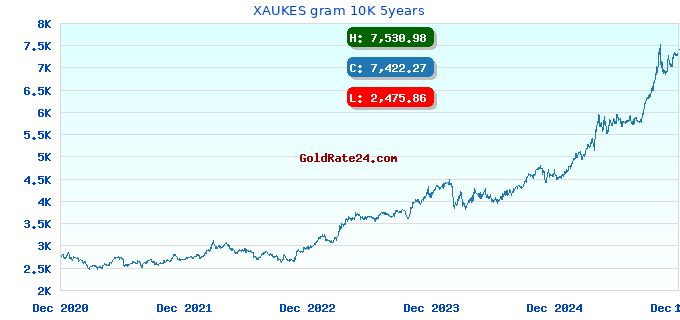 XAUKES gram 10K 5years